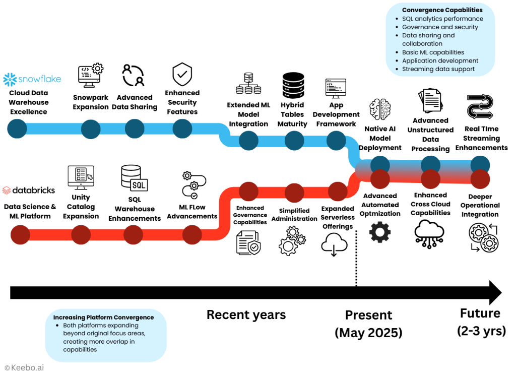 Keebo | Snowflake vs. Databricks: 2025 Complete Cost & Performance Comparison